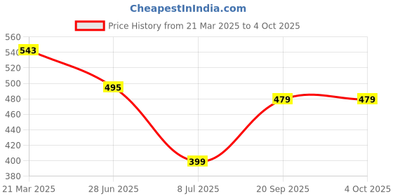 myntra.com STARWINGS Solid Structured Sling Bag starwings Price History Graph from 21 Mar 2025 to 4 Oct 2025