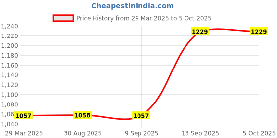 myntra.com STARWINGS Structured Satchel starwings Price History Graph from 29 Mar 2025 to 4 Oct 2025