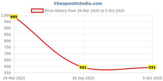 myntra.com STARWINGS Structured Satchel starwings Price History Graph from 29 Mar 2025 to 5 Oct 2025