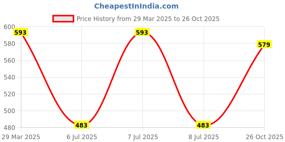 myntra.com STARWINGS Structured Satchel starwings Price History Graph from 29 Mar 2025 to 26 Oct 2025