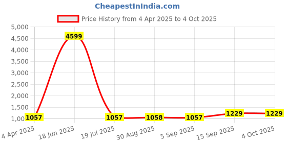 myntra.com STARWINGS Structured Satchel with Applique starwings Price History Graph from 4 Apr 2025 to 4 Oct 2025