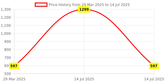 myntra.com STARWINGS Structured Satchel with Applique starwings Price History Graph from 29 Mar 2025 to 14 Jul 2025