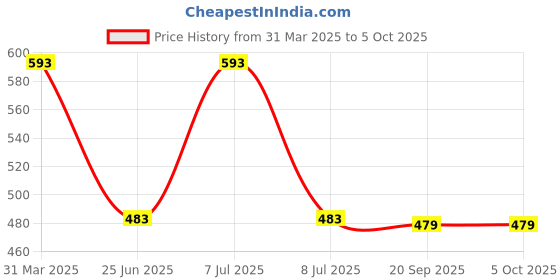 myntra.com STARWINGS Structured Satchel with Cut Work starwings Price History Graph from 31 Mar 2025 to 4 Oct 2025