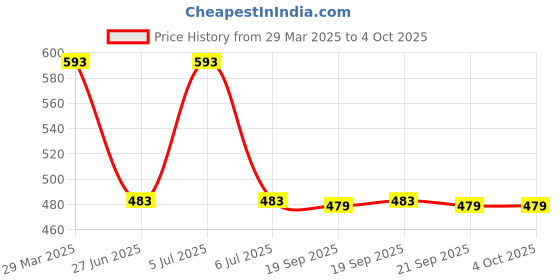 myntra.com STARWINGS Structured Satchel with Cut Work starwings Price History Graph from 29 Mar 2025 to 4 Oct 2025