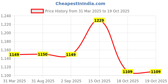 myntra.com STARWINGS Structured Satchel with Quilted starwings Price History Graph from 31 Mar 2025 to 19 Oct 2025