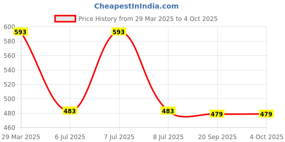 myntra.com STARWINGS Structured Satchel with Quilted starwings Price History Graph from 29 Mar 2025 to 4 Oct 2025
