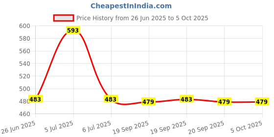 myntra.com STARWINGS Structured Satchel with Quilted starwings Price History Graph from 26 Jun 2025 to 4 Oct 2025