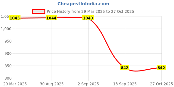 myntra.com STARWINGS Structured Satchel with Tasselled starwings Price History Graph from 29 Mar 2025 to 27 Oct 2025