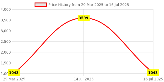myntra.com STARWINGS Structured Satchel With Tasselled starwings Price History Graph from 29 Mar 2025 to 16 Jul 2025