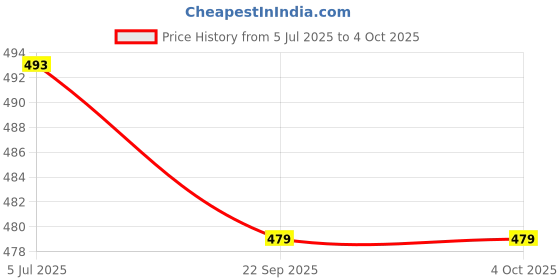 myntra.com STARWINGS Structured Sling Bag starwings Price History Graph from 5 Jul 2025 to 4 Oct 2025