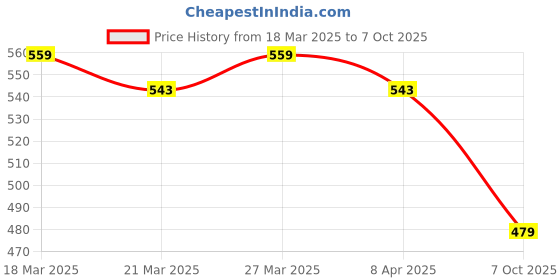 myntra.com STARWINGS Structured Sling Bag starwings Price History Graph from 18 Mar 2025 to 7 Oct 2025
