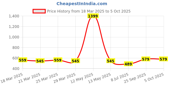 myntra.com STARWINGS Structured Sling Bag with Cut Work starwings Price History Graph from 18 Mar 2025 to 4 Oct 2025