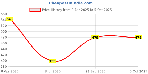 myntra.com STARWINGS Structured Sling Bag with Cut Work starwings Price History Graph from 8 Apr 2025 to 4 Oct 2025