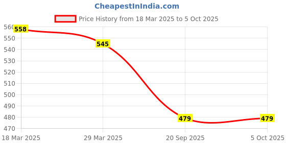 myntra.com STARWINGS Structured Sling Bag with Quilted starwings Price History Graph from 18 Mar 2025 to 4 Oct 2025