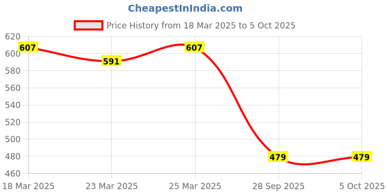 myntra.com STARWINGS Structured Sling Bag with Tasselled starwings Price History Graph from 18 Mar 2025 to 4 Oct 2025