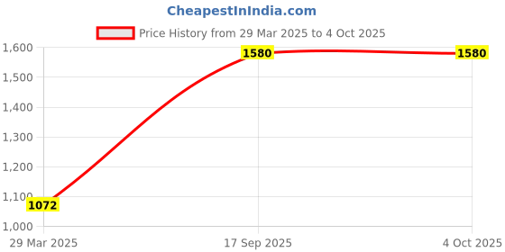 myntra.com STARWINGS Structured Tote Bag with Applique starwings Price History Graph from 29 Mar 2025 to 4 Oct 2025
