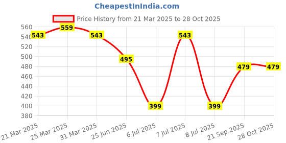 myntra.com STARWINGS Women Structured Graphic Sling Bag starwings Price History Graph from 21 Mar 2025 to 27 Oct 2025
