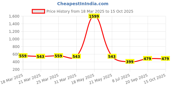 myntra.com STARWINGS Women Structured Solid Sling Bag starwings Price History Graph from 18 Mar 2025 to 4 Oct 2025