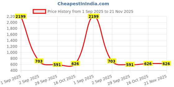 myntra.com STARWINGS Women Textured Structured Shoulder Bag starwings Price History Graph from 1 Sep 2025 to 20 Nov 2025
