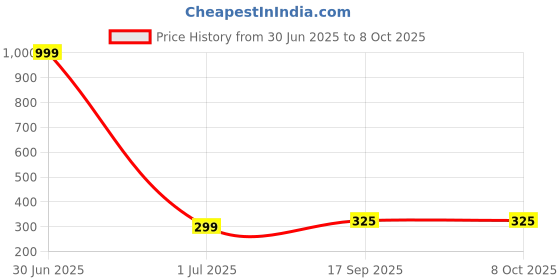 myntra.com STARWORD A-Line Flared Midi Skirt starword Price History Graph from 30 Jun 2025 to 8 Oct 2025