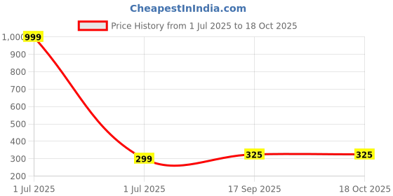 myntra.com STARWORD A-Line Flared Midi Skirt starword Price History Graph from 1 Jul 2025 to 18 Oct 2025