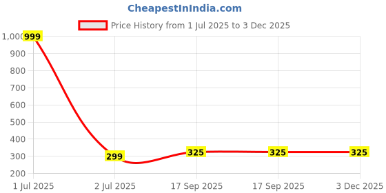 myntra.com STARWORD A-Line Midi Pleated Skirt starword Price History Graph from 1 Jul 2025 to 2 Dec 2025