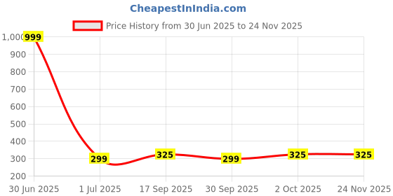 myntra.com STARWORD A-Line Midi Pleated Skirt starword Price History Graph from 30 Jun 2025 to 23 Nov 2025