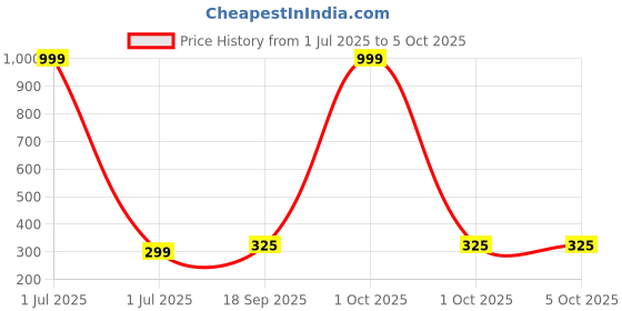 myntra.com STARWORD A-Line Pleated Flared Midi Skirt starword Price History Graph from 1 Jul 2025 to 4 Oct 2025