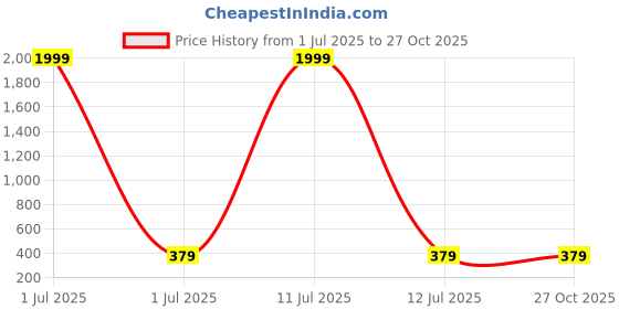 myntra.com STARWORD Accordion Pleats Flared Sleeve Belted Fit & Flare Midi Dress starword Price History Graph from 1 Jul 2025 to 27 Oct 2025