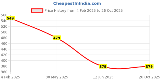 myntra.com STARWORD Crepe Fit & Flare Dress starword Price History Graph from 4 Feb 2025 to 24 Oct 2025