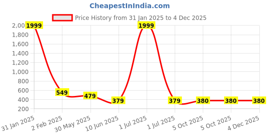 myntra.com STARWORD Crepe Fit & Flare Dress starword Price History Graph from 31 Jan 2025 to 4 Dec 2025