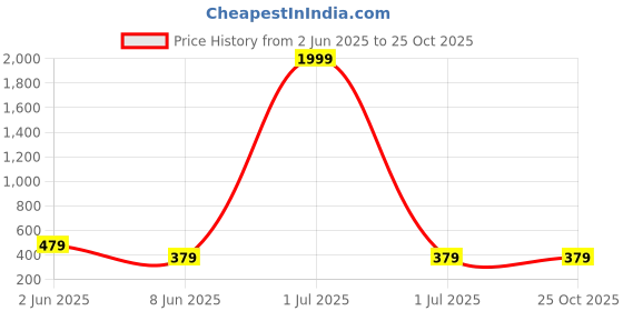 myntra.com STARWORD Crepe Fit & Flare Dress starword Price History Graph from 2 Jun 2025 to 24 Oct 2025
