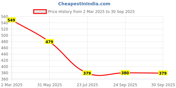 myntra.com STARWORD Fit & Flare Dress starword Price History Graph from 2 Mar 2025 to 30 Sep 2025