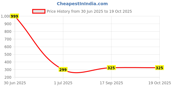 myntra.com STARWORD Flared Midi Skirt starword Price History Graph from 30 Jun 2025 to 18 Oct 2025