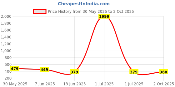 myntra.com STARWORD Floral Printed Cotton Fit & Flare Midi Dress starword Price History Graph from 30 May 2025 to 2 Oct 2025