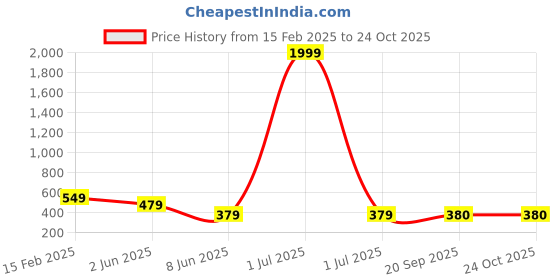 myntra.com STARWORD Floral Printed Fit & Flare Midi Dress starword Price History Graph from 15 Feb 2025 to 23 Oct 2025