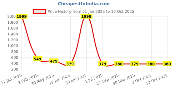 myntra.com STARWORD Floral Printed Smocked Fit & Flare Midi Dress starword Price History Graph from 31 Jan 2025 to 13 Oct 2025