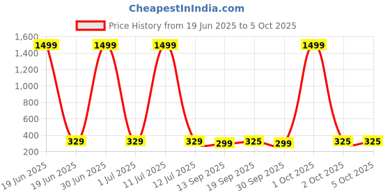 myntra.com STARWORD Flutter Sleeves A-Line Midi Dress starword Price History Graph from 19 Jun 2025 to 4 Oct 2025