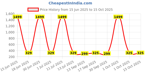 myntra.com STARWORD Flutter Sleeves Fit & Flare Dress starword Price History Graph from 15 Jun 2025 to 14 Oct 2025