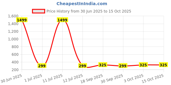 myntra.com STARWORD Girl Flutter Sleeve Sheath Dress starword Price History Graph from 30 Jun 2025 to 15 Oct 2025