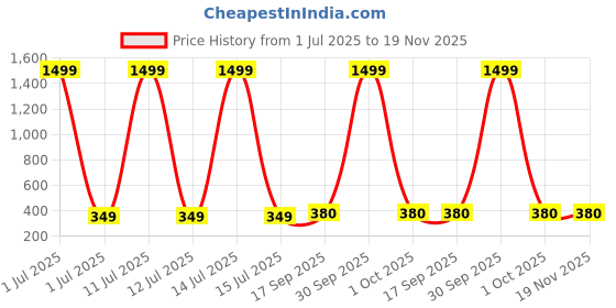 myntra.com STARWORD Girls Floral Print Net Fit & Flare Midi Dress starword Price History Graph from 1 Jul 2025 to 19 Nov 2025