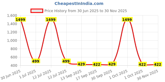 myntra.com STARWORD Girls Floral Print Net Fit & Flare Midi Dress starword Price History Graph from 30 Jun 2025 to 28 Nov 2025