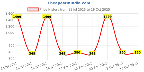 myntra.com STARWORD Girls Floral Printed Net Fit & Flare Midi Dress starword Price History Graph from 11 Jul 2025 to 4 Oct 2025
