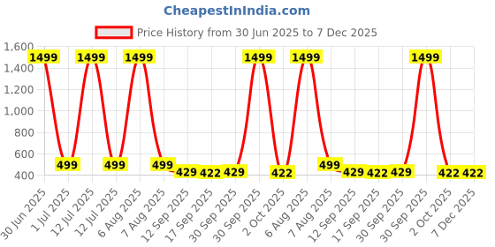 myntra.com STARWORD Girls Floral Printed Puff Sleeve Net Fit & Flare Midi Dress starword Price History Graph from 30 Jun 2025 to 7 Dec 2025