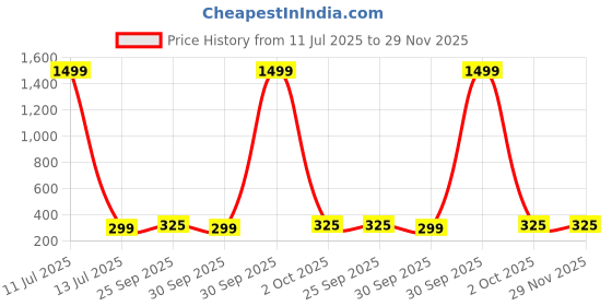 myntra.com STARWORD Girls Flutter Sleeve Sheath Dress starword Price History Graph from 11 Jul 2025 to 28 Nov 2025