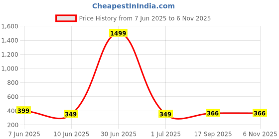 myntra.com STARWORD Girls Print Smocked Square Neck Puff Sleeve Fit & Flare Cotton Midi Dress starword Price History Graph from 7 Jun 2025 to 3 Nov 2025