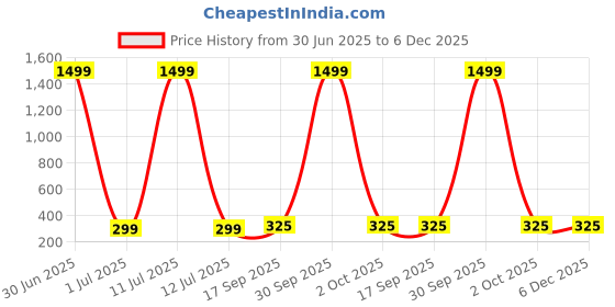 myntra.com STARWORD Grls Printed Puff Sleeves Fit and Flare Dress starword Price History Graph from 30 Jun 2025 to 5 Dec 2025