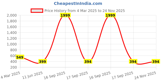 myntra.com STARWORD Peter Pan Collar Fit & Flare Dress starword Price History Graph from 4 Mar 2025 to 24 Nov 2025