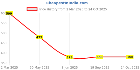 myntra.com STARWORD Peter Pan Collar Fit & Flare Dress starword Price History Graph from 2 Mar 2025 to 24 Oct 2025