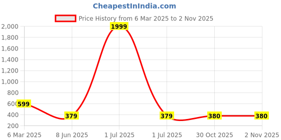 myntra.com STARWORD Peter Pan Collar Fit & Flare Dress starword Price History Graph from 6 Mar 2025 to 1 Nov 2025